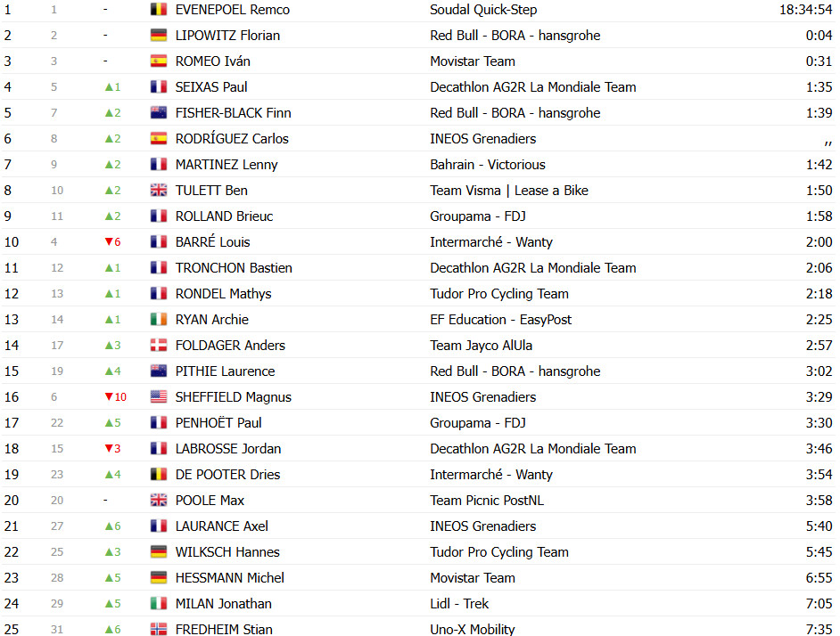 Critérium du Dauphiné: Classificação Geral após a 5ª etapa; Remco Evenepoel mantém liderança, Pogacar sobe uma posição 12 girodociclismo.com.br criterium du dauphine classificacao geral apos a 5a etapa remco evenepoel mantem lideranca pogacar sobe uma posicao image 19