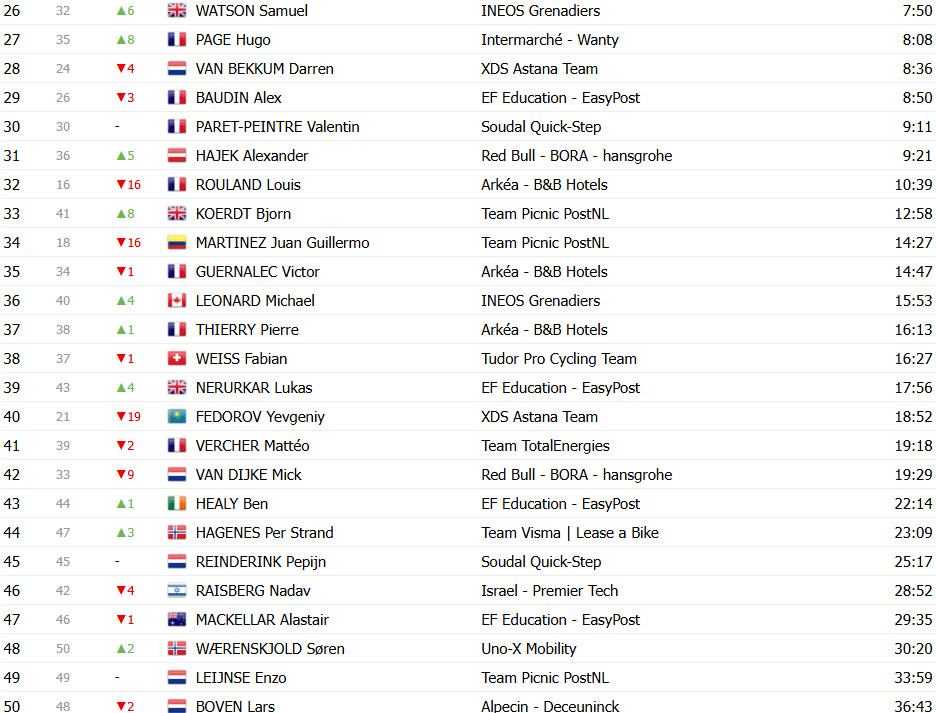 Critérium du Dauphiné: Classificação Geral após a 5ª etapa; Remco Evenepoel mantém liderança, Pogacar sobe uma posição 13 girodociclismo.com.br criterium du dauphine classificacao geral apos a 5a etapa remco evenepoel mantem lideranca pogacar sobe uma posicao image 21