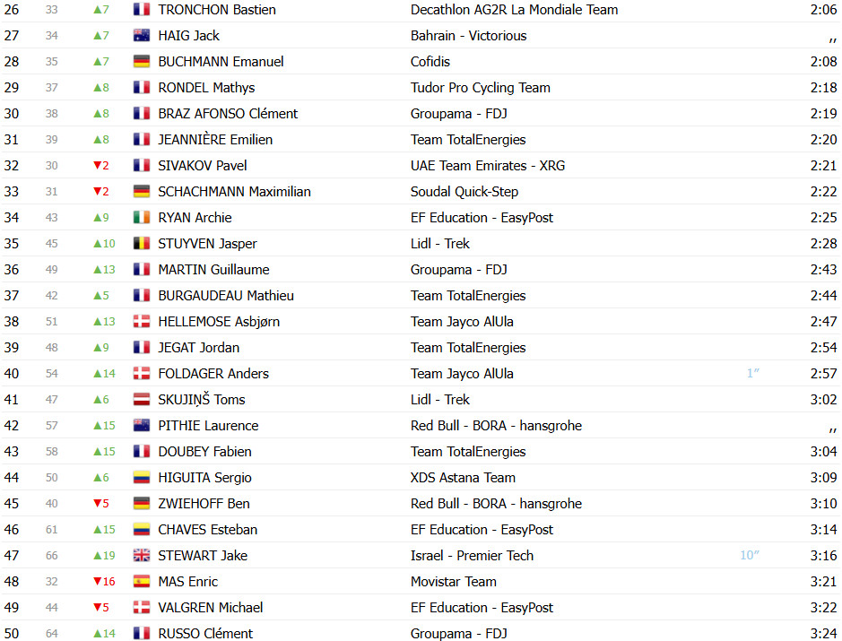 Critérium du Dauphiné: Classificação Geral após a 5ª etapa; Remco Evenepoel mantém liderança, Pogacar sobe uma posição 4 girodociclismo.com.br criterium du dauphine classificacao geral apos a 5a etapa remco evenepoel mantem lideranca pogacar sobe uma posicao image 5