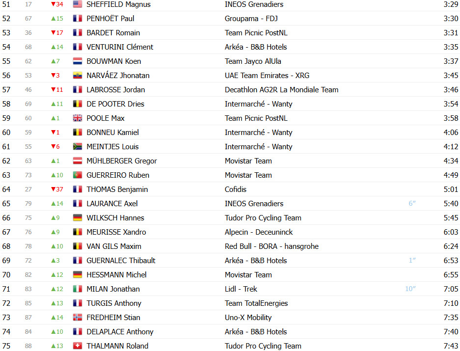 Critérium du Dauphiné: Classificação Geral após a 5ª etapa; Remco Evenepoel mantém liderança, Pogacar sobe uma posição 5 girodociclismo.com.br criterium du dauphine classificacao geral apos a 5a etapa remco evenepoel mantem lideranca pogacar sobe uma posicao image 7