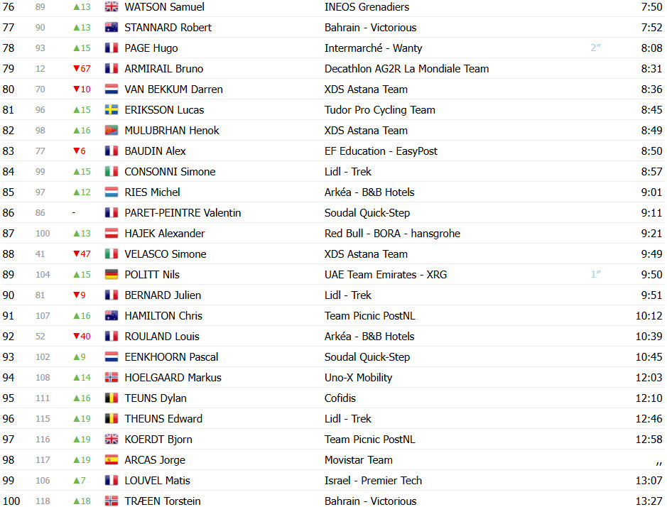 Critérium du Dauphiné: Classificação Geral após a 5ª etapa; Remco Evenepoel mantém liderança, Pogacar sobe uma posição 6 girodociclismo.com.br criterium du dauphine classificacao geral apos a 5a etapa remco evenepoel mantem lideranca pogacar sobe uma posicao image 9