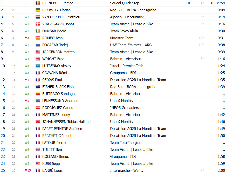 Critérium du Dauphiné: Classificação Geral após a 5ª etapa; Remco Evenepoel mantém liderança, Pogacar sobe uma posição 3 girodociclismo.com.br criterium du dauphine classificacao geral apos a 5a etapa remco evenepoel mantem lideranca pogacar sobe uma posicao image
