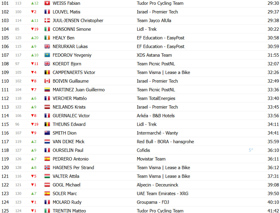 Critérium du Dauphiné: Classificação Geral após a 6ª etapa, Tadej Pogacar assume a liderança; confira as classificações completas 6 girodociclismo.com.br criterium du dauphine classificacao geral apos a 6a etapa tadej pogacar assume lideranca no momento decisivo confira as classificacoes completas image 11