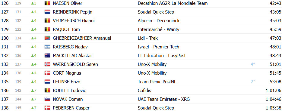 Critérium du Dauphiné: Classificação Geral após a 6ª etapa, Tadej Pogacar assume a liderança; confira as classificações completas 7 girodociclismo.com.br criterium du dauphine classificacao geral apos a 6a etapa tadej pogacar assume lideranca no momento decisivo confira as classificacoes completas image 12