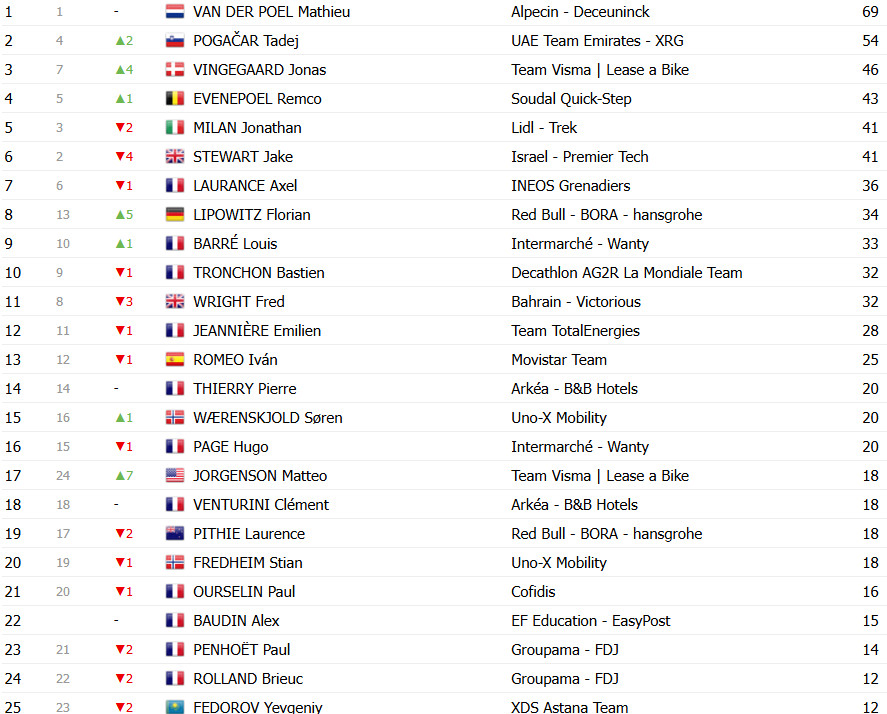Critérium du Dauphiné: Classificação Geral após a 6ª etapa, Tadej Pogacar assume a liderança; confira as classificações completas 8 girodociclismo.com.br criterium du dauphine classificacao geral apos a 6a etapa tadej pogacar assume lideranca no momento decisivo confira as classificacoes completas image 14