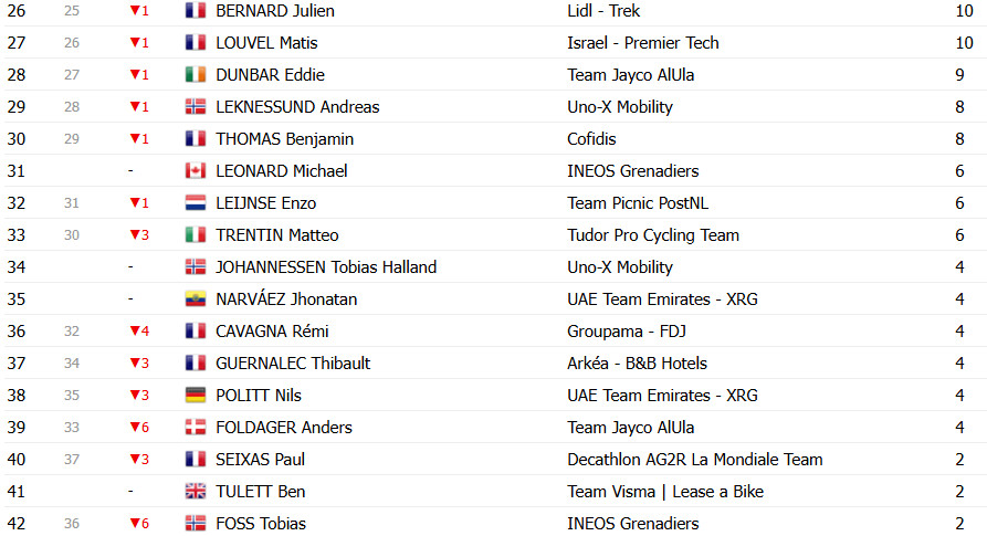 Critérium du Dauphiné: Classificação Geral após a 6ª etapa, Tadej Pogacar assume a liderança; confira as classificações completas 9 girodociclismo.com.br criterium du dauphine classificacao geral apos a 6a etapa tadej pogacar assume lideranca no momento decisivo confira as classificacoes completas image 15