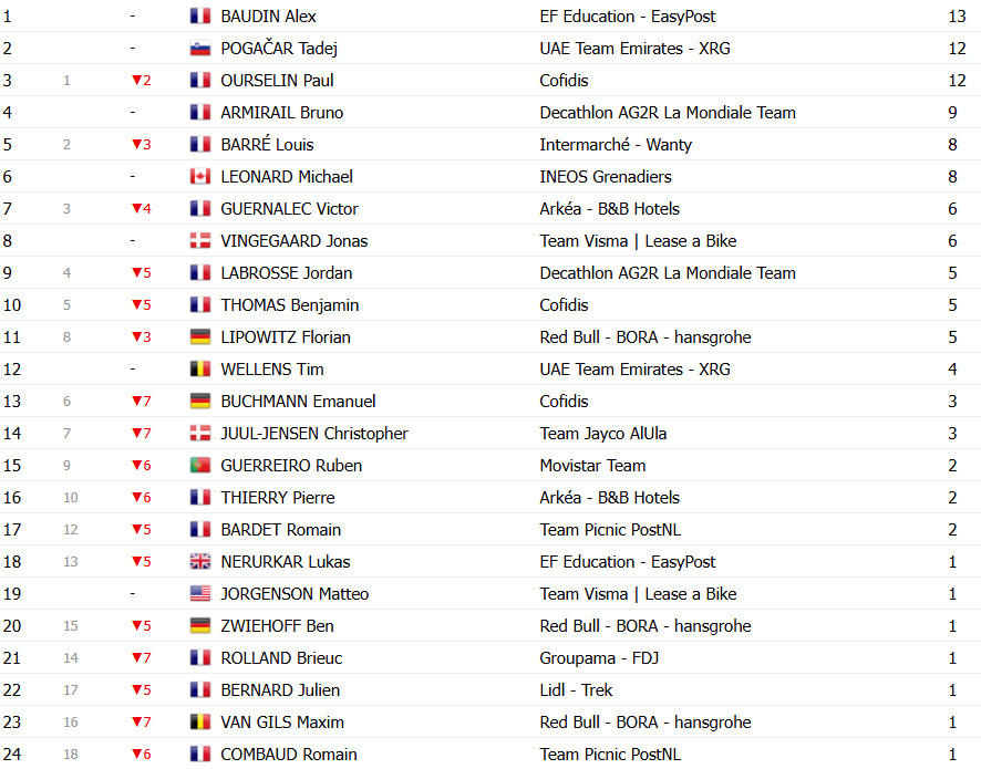 Critérium du Dauphiné: Classificação Geral após a 6ª etapa, Tadej Pogacar assume a liderança; confira as classificações completas 11 girodociclismo.com.br criterium du dauphine classificacao geral apos a 6a etapa tadej pogacar assume lideranca no momento decisivo confira as classificacoes completas image 18