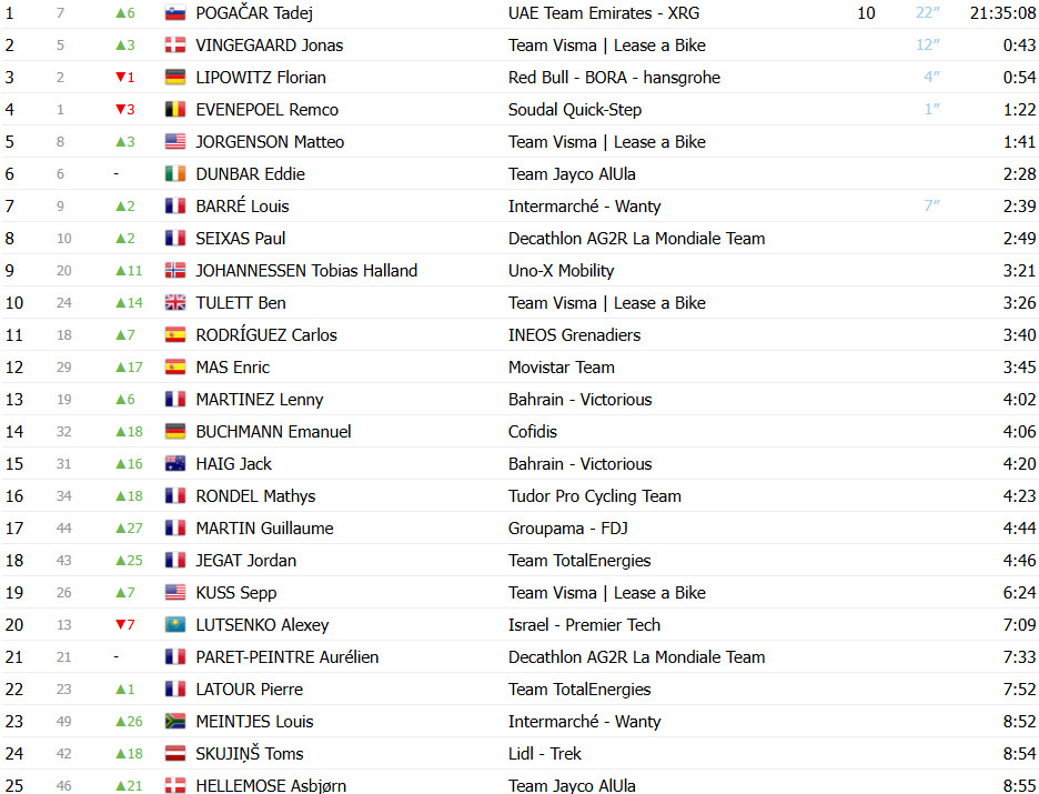 Critérium du Dauphiné: Classificação Geral após a 6ª etapa, Tadej Pogacar assume a liderança; confira as classificações completas 2 girodociclismo.com.br criterium du dauphine classificacao geral apos a 6a etapa tadej pogacar assume lideranca no momento decisivo confira as classificacoes completas image 2