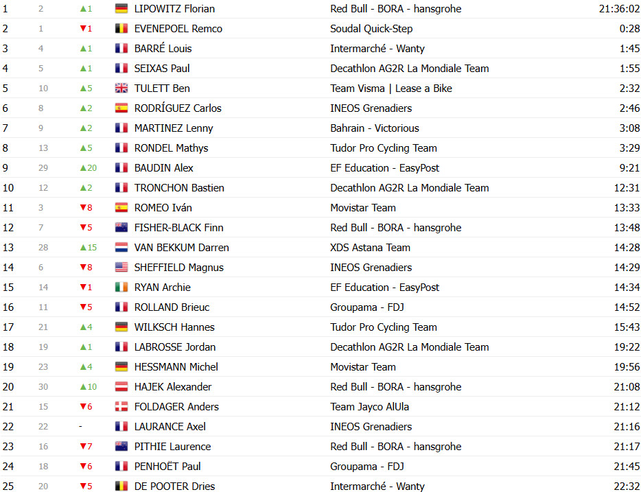 Critérium du Dauphiné: Classificação Geral após a 6ª etapa, Tadej Pogacar assume a liderança; confira as classificações completas 13 girodociclismo.com.br criterium du dauphine classificacao geral apos a 6a etapa tadej pogacar assume lideranca no momento decisivo confira as classificacoes completas image 20