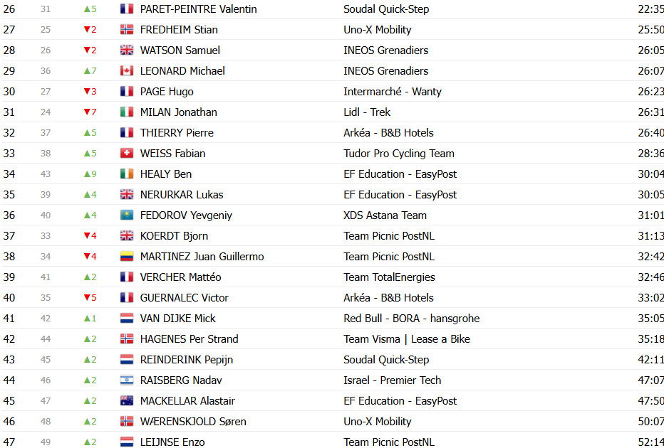 Critérium du Dauphiné: Classificação Geral após a 6ª etapa, Tadej Pogacar assume a liderança; confira as classificações completas 14 girodociclismo.com.br criterium du dauphine classificacao geral apos a 6a etapa tadej pogacar assume lideranca no momento decisivo confira as classificacoes completas image 22