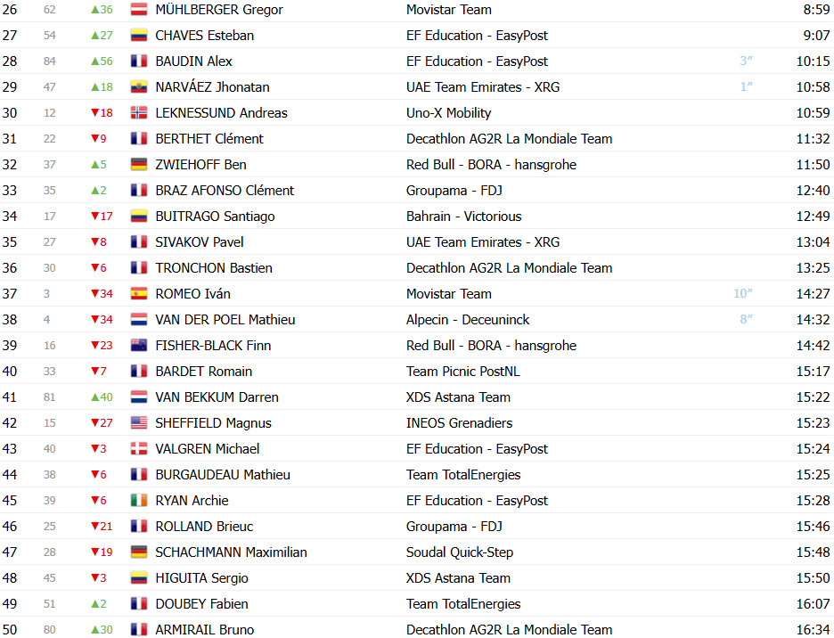 Critérium du Dauphiné: Classificação Geral após a 6ª etapa, Tadej Pogacar assume a liderança; confira as classificações completas 3 girodociclismo.com.br criterium du dauphine classificacao geral apos a 6a etapa tadej pogacar assume lideranca no momento decisivo confira as classificacoes completas image 5