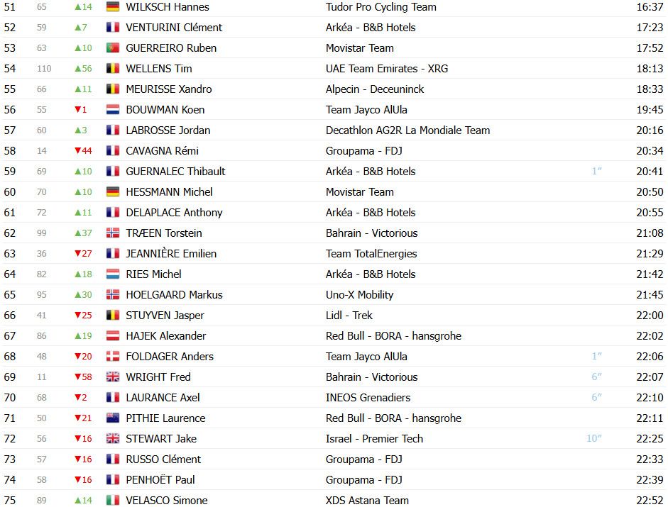 Critérium du Dauphiné: Classificação Geral após a 6ª etapa, Tadej Pogacar assume a liderança; confira as classificações completas 4 girodociclismo.com.br criterium du dauphine classificacao geral apos a 6a etapa tadej pogacar assume lideranca no momento decisivo confira as classificacoes completas image 7