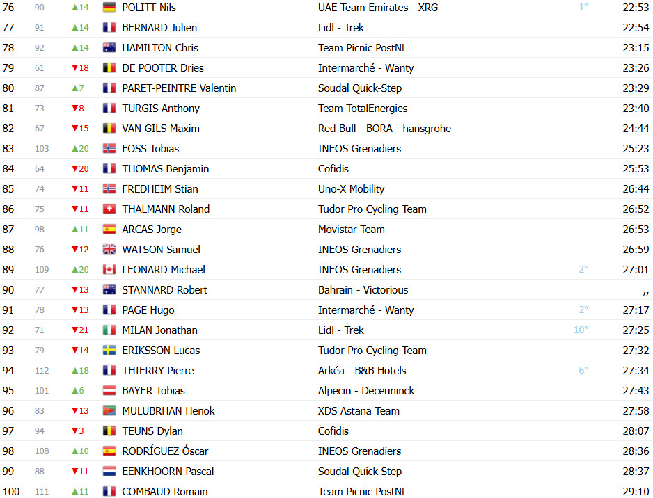 Critérium du Dauphiné: Classificação Geral após a 6ª etapa, Tadej Pogacar assume a liderança; confira as classificações completas 5 girodociclismo.com.br criterium du dauphine classificacao geral apos a 6a etapa tadej pogacar assume lideranca no momento decisivo confira as classificacoes completas image 9