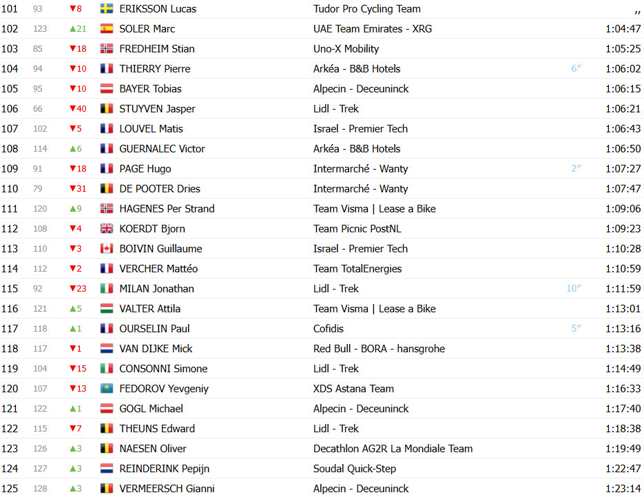 Critérium du Dauphiné: Classificação Geral após a 7ª etapa, Tadej Pogacar amplia liderança antes da última etapa; confira as classificações completas 7 girodociclismo.com.br criterium du dauphine classificacao geral apos a 7a etapa tadej pogacar amplia lideranca antes da ultima etapa confira as classificacoes completas image 11