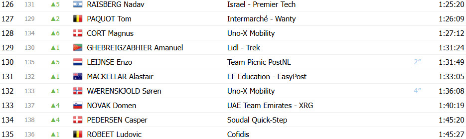 Critérium du Dauphiné: Classificação Geral após a 7ª etapa, Tadej Pogacar amplia liderança antes da última etapa; confira as classificações completas 8 girodociclismo.com.br criterium du dauphine classificacao geral apos a 7a etapa tadej pogacar amplia lideranca antes da ultima etapa confira as classificacoes completas image 12