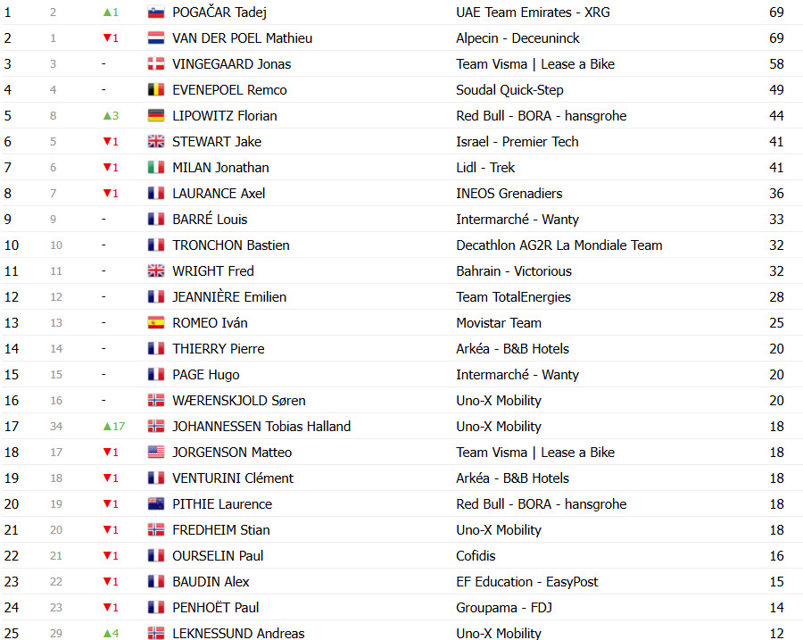 Critérium du Dauphiné: Classificação Geral após a 7ª etapa, Tadej Pogacar amplia liderança antes da última etapa; confira as classificações completas 10 girodociclismo.com.br criterium du dauphine classificacao geral apos a 7a etapa tadej pogacar amplia lideranca antes da ultima etapa confira as classificacoes completas image 13