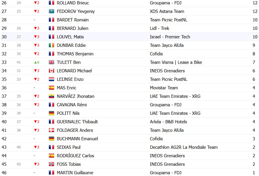 Critérium du Dauphiné: Classificação Geral após a 7ª etapa, Tadej Pogacar amplia liderança antes da última etapa; confira as classificações completas 11 girodociclismo.com.br criterium du dauphine classificacao geral apos a 7a etapa tadej pogacar amplia lideranca antes da ultima etapa confira as classificacoes completas image 16