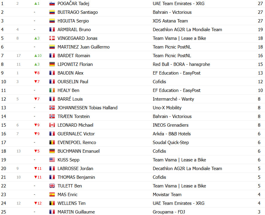 Critérium du Dauphiné: Classificação Geral após a 7ª etapa, Tadej Pogacar amplia liderança antes da última etapa; confira as classificações completas 13 girodociclismo.com.br criterium du dauphine classificacao geral apos a 7a etapa tadej pogacar amplia lideranca antes da ultima etapa confira as classificacoes completas image 18