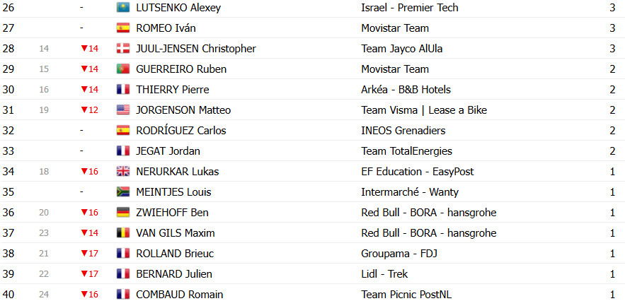 Critérium du Dauphiné: Classificação Geral após a 7ª etapa, Tadej Pogacar amplia liderança antes da última etapa; confira as classificações completas 14 girodociclismo.com.br criterium du dauphine classificacao geral apos a 7a etapa tadej pogacar amplia lideranca antes da ultima etapa confira as classificacoes completas image 19