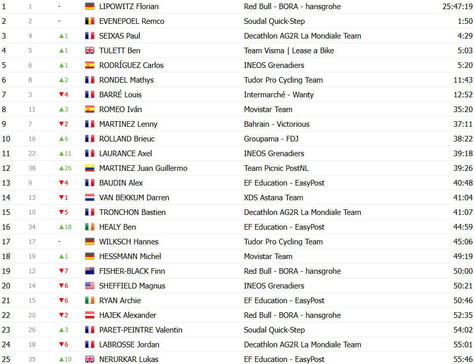 Critérium du Dauphiné: Classificação Geral após a 7ª etapa, Tadej Pogacar amplia liderança antes da última etapa; confira as classificações completas 16 girodociclismo.com.br criterium du dauphine classificacao geral apos a 7a etapa tadej pogacar amplia lideranca antes da ultima etapa confira as classificacoes completas image 21