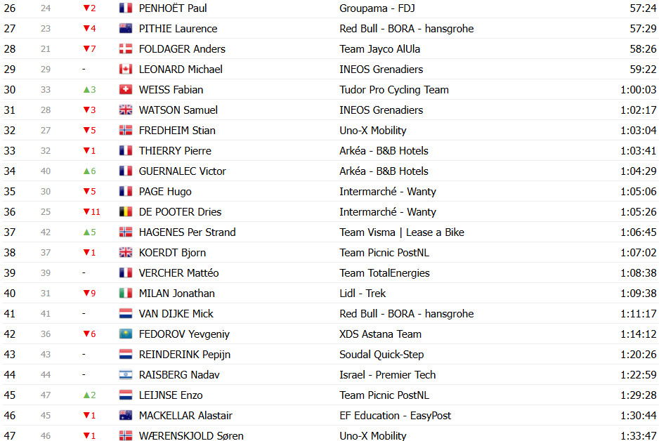 Critérium du Dauphiné: Classificação Geral após a 7ª etapa, Tadej Pogacar amplia liderança antes da última etapa; confira as classificações completas 17 girodociclismo.com.br criterium du dauphine classificacao geral apos a 7a etapa tadej pogacar amplia lideranca antes da ultima etapa confira as classificacoes completas image 23