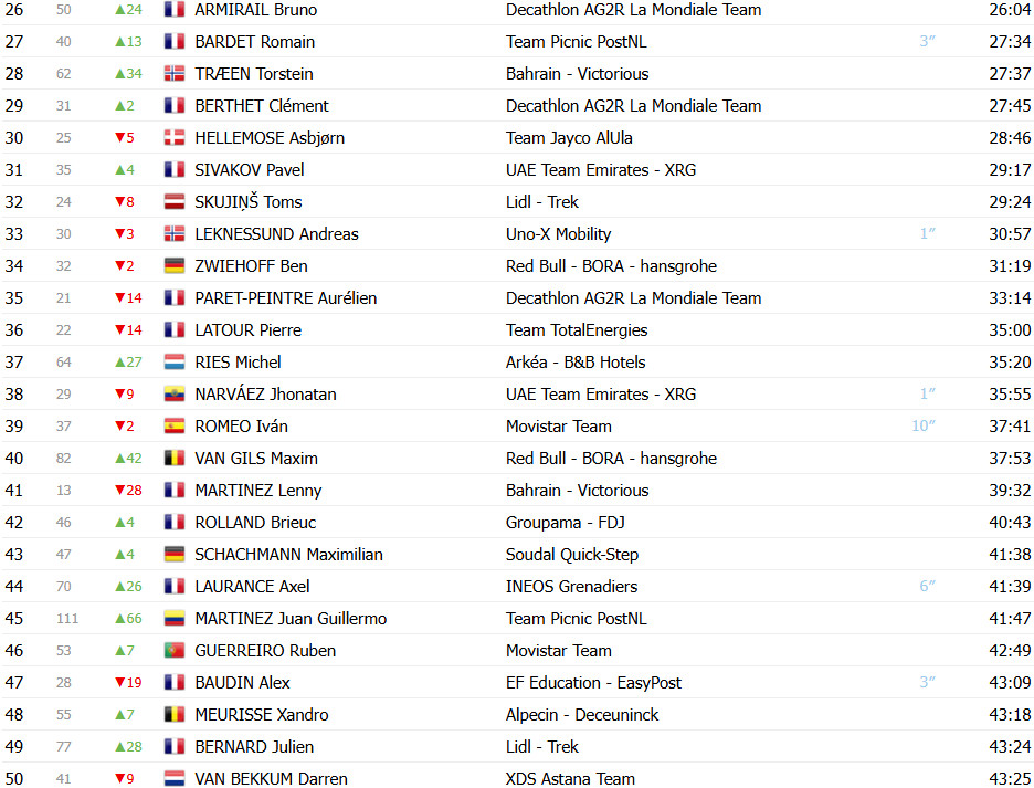 Critérium du Dauphiné: Classificação Geral após a 7ª etapa, Tadej Pogacar amplia liderança antes da última etapa; confira as classificações completas 4 girodociclismo.com.br criterium du dauphine classificacao geral apos a 7a etapa tadej pogacar amplia lideranca antes da ultima etapa confira as classificacoes completas image 4