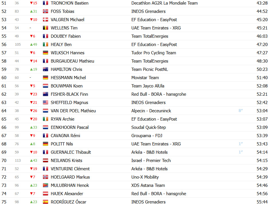 Critérium du Dauphiné: Classificação Geral após a 7ª etapa, Tadej Pogacar amplia liderança antes da última etapa; confira as classificações completas 5 girodociclismo.com.br criterium du dauphine classificacao geral apos a 7a etapa tadej pogacar amplia lideranca antes da ultima etapa confira as classificacoes completas image 7