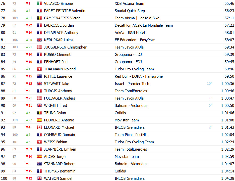 Critérium du Dauphiné: Classificação Geral após a 7ª etapa, Tadej Pogacar amplia liderança antes da última etapa; confira as classificações completas 6 girodociclismo.com.br criterium du dauphine classificacao geral apos a 7a etapa tadej pogacar amplia lideranca antes da ultima etapa confira as classificacoes completas image 9