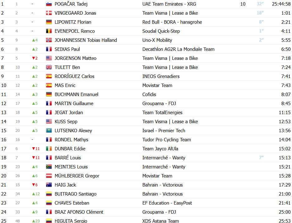 Critérium du Dauphiné: Classificação Geral após a 7ª etapa, Tadej Pogacar amplia liderança antes da última etapa; confira as classificações completas 3 girodociclismo.com.br criterium du dauphine classificacao geral apos a 7a etapa tadej pogacar amplia lideranca antes da ultima etapa confira as classificacoes completas image