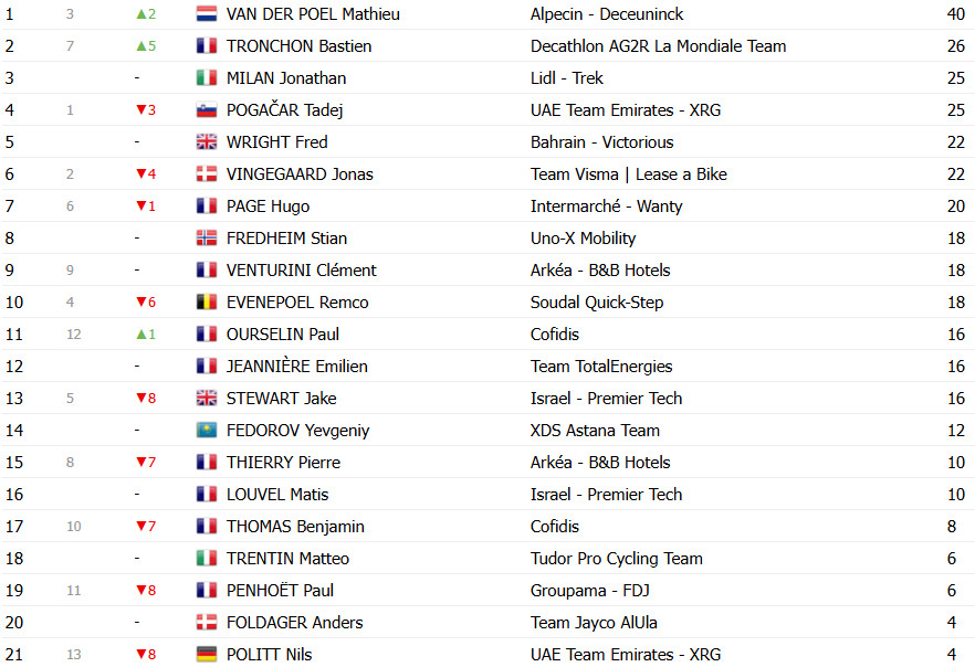 Critérium du Dauphiné: Classificação Geral; Jonathan Milan assume liderança de Tadej Pogacar; confira as classificações completas 10 girodociclismo.com.br criterium du dauphine classificacao geral jonathan milan assume lideranca de tadej pogacar confira as classificacoes completas image 13
