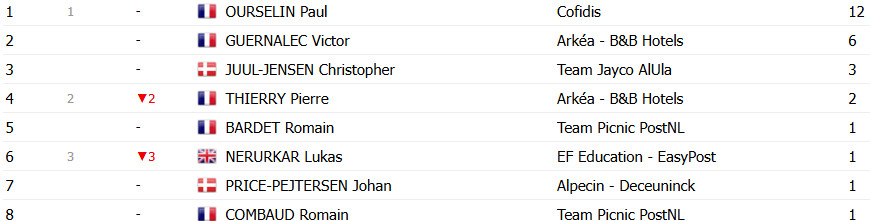 Critérium du Dauphiné: Classificação Geral; Jonathan Milan assume liderança de Tadej Pogacar; confira as classificações completas 12 girodociclismo.com.br criterium du dauphine classificacao geral jonathan milan assume lideranca de tadej pogacar confira as classificacoes completas image 14