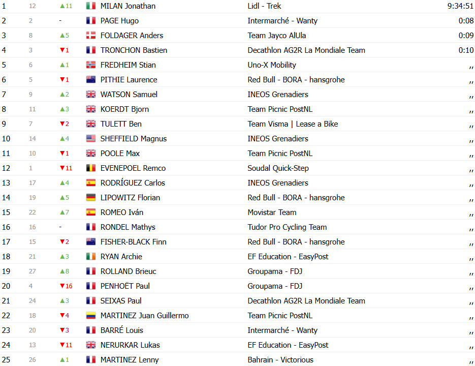 Critérium du Dauphiné: Classificação Geral; Jonathan Milan assume liderança de Tadej Pogacar; confira as classificações completas 13 girodociclismo.com.br criterium du dauphine classificacao geral jonathan milan assume lideranca de tadej pogacar confira as classificacoes completas image 19