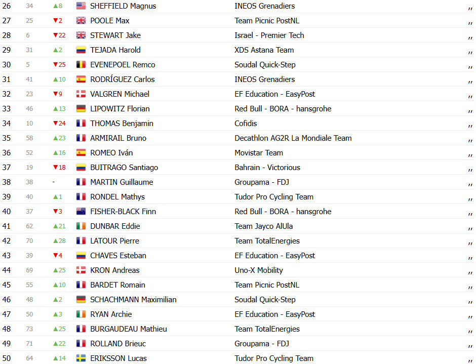 Critérium du Dauphiné: Classificação Geral; Jonathan Milan assume liderança de Tadej Pogacar; confira as classificações completas 4 girodociclismo.com.br criterium du dauphine classificacao geral jonathan milan assume lideranca de tadej pogacar confira as classificacoes completas image 3
