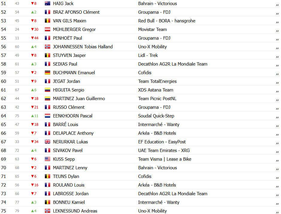 Critérium du Dauphiné: Classificação Geral; Jonathan Milan assume liderança de Tadej Pogacar; confira as classificações completas 5 girodociclismo.com.br criterium du dauphine classificacao geral jonathan milan assume lideranca de tadej pogacar confira as classificacoes completas image 5