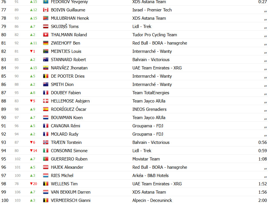 Critérium du Dauphiné: Classificação Geral; Jonathan Milan assume liderança de Tadej Pogacar; confira as classificações completas 6 girodociclismo.com.br criterium du dauphine classificacao geral jonathan milan assume lideranca de tadej pogacar confira as classificacoes completas image 7