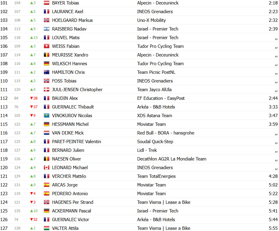 Critérium du Dauphiné: Classificação Geral; Jonathan Milan assume liderança de Tadej Pogacar; confira as classificações completas 7 girodociclismo.com.br criterium du dauphine classificacao geral jonathan milan assume lideranca de tadej pogacar confira as classificacoes completas image 9