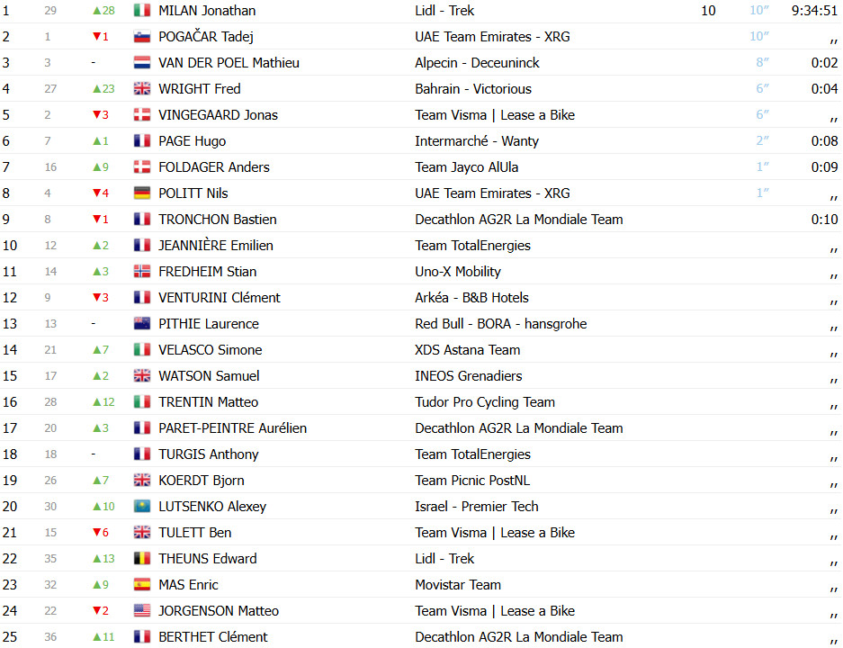 Critérium du Dauphiné: Classificação Geral; Jonathan Milan assume liderança de Tadej Pogacar; confira as classificações completas 3 girodociclismo.com.br criterium du dauphine classificacao geral jonathan milan assume lideranca de tadej pogacar confira as classificacoes completas image