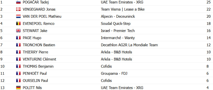 Critérium du Dauphiné: Classificação Geral; Tadej Pogacar assume liderança já na 1ª etapa; confira as classificações completas 10 girodociclismo.com.br criterium du dauphine classificacao geral tadej pogacar image 12