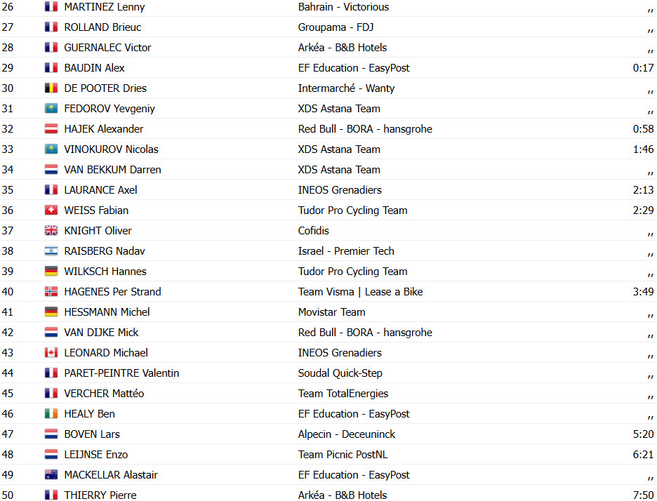Critérium du Dauphiné: Classificação Geral; Tadej Pogacar assume liderança já na 1ª etapa; confira as classificações completas 15 girodociclismo.com.br criterium du dauphine classificacao geral tadej pogacar image 18