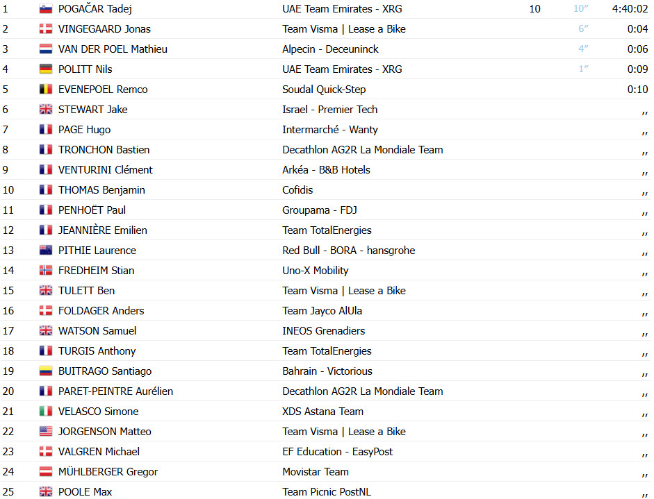 Critérium du Dauphiné: Classificação Geral; Tadej Pogacar assume liderança já na 1ª etapa; confira as classificações completas 3 girodociclismo.com.br criterium du dauphine classificacao geral tadej pogacar image