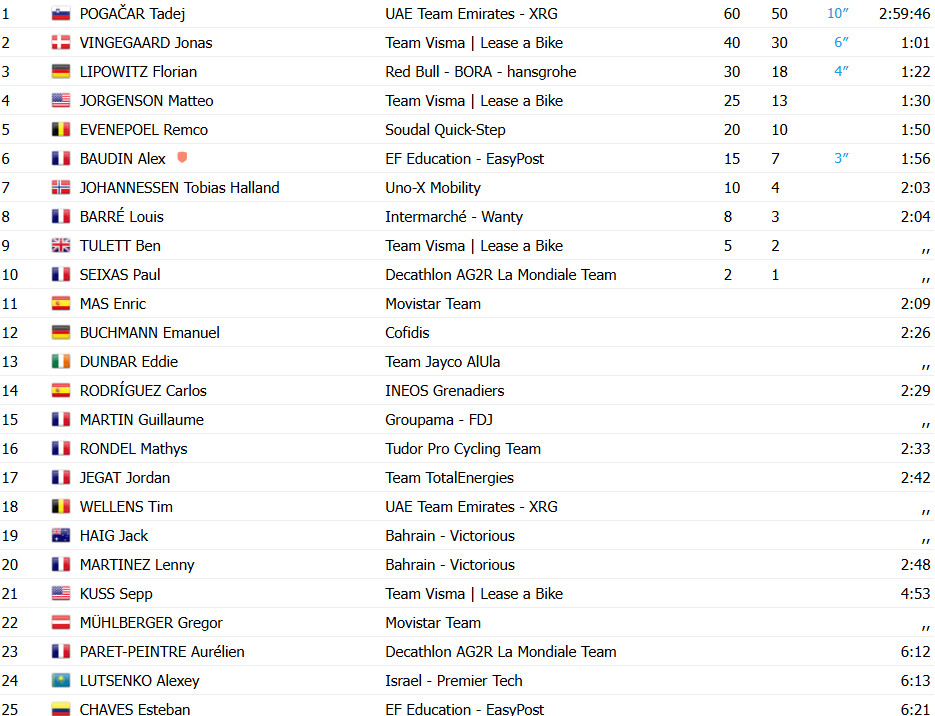 Critérium du Dauphiné: Tadej Pogacar dá show, vence a 6ª etapa e assume a liderança; confira os resultados e a chegada 12 girodociclismo.com.br criterium du dauphine confira os resultados e a chegada image 31