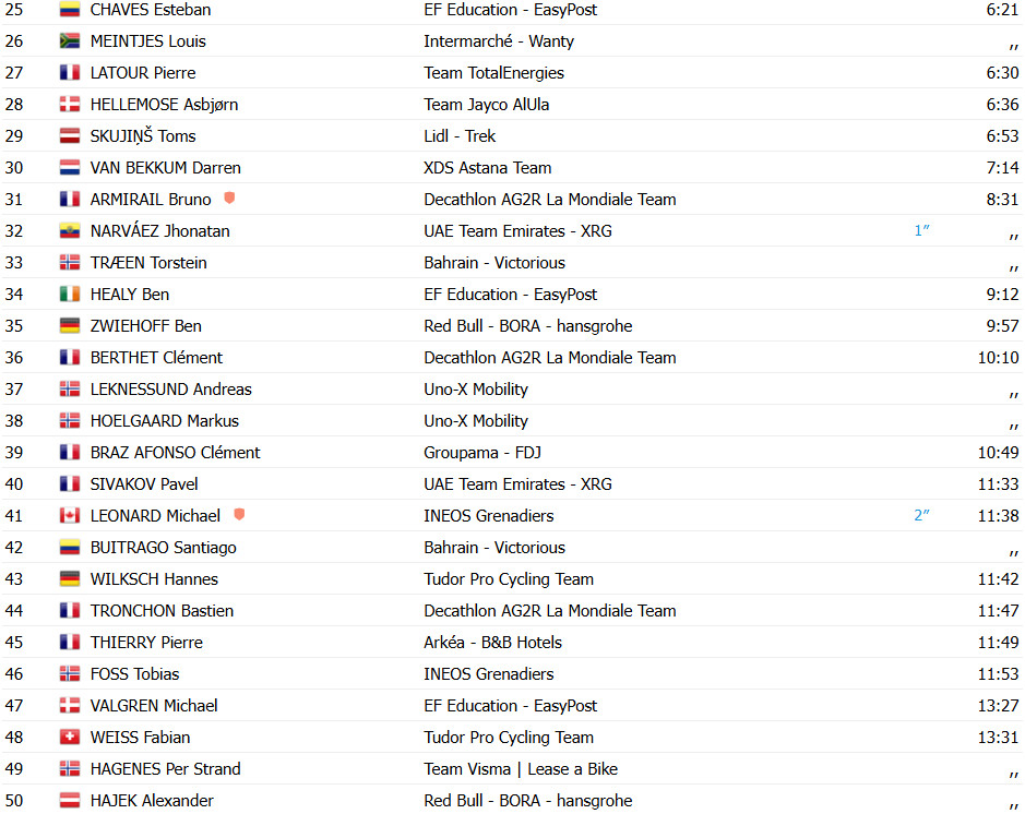 Critérium du Dauphiné: Tadej Pogacar dá show, vence a 6ª etapa e assume a liderança; confira os resultados e a chegada 13 girodociclismo.com.br criterium du dauphine confira os resultados e a chegada image 37