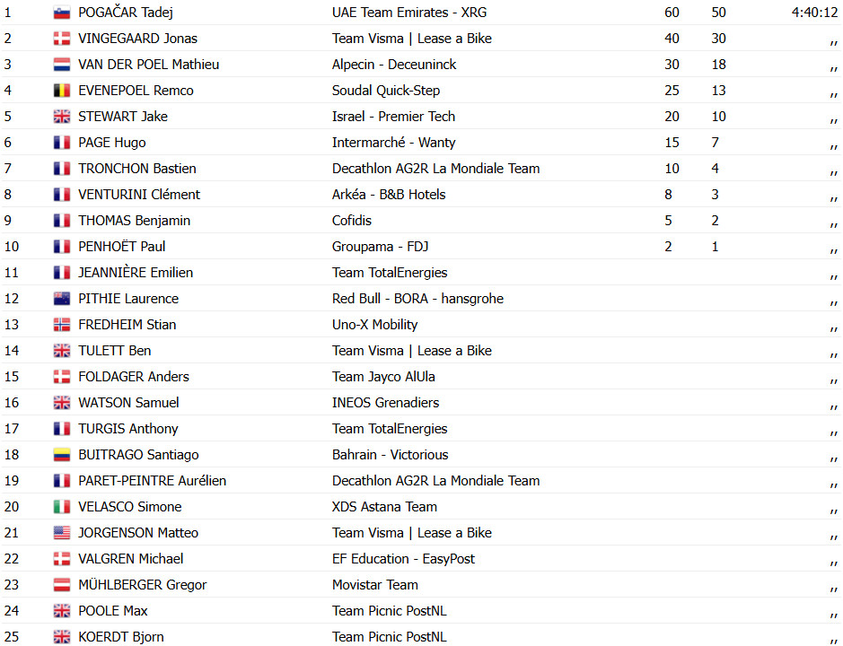 Critérium du Dauphiné: Tadej Pogacar bate Vingegaard e Van der Poel e vence 1ª etapa; confira os resultados e a chegada 9 girodociclismo.com.br criterium du dauphine image 23