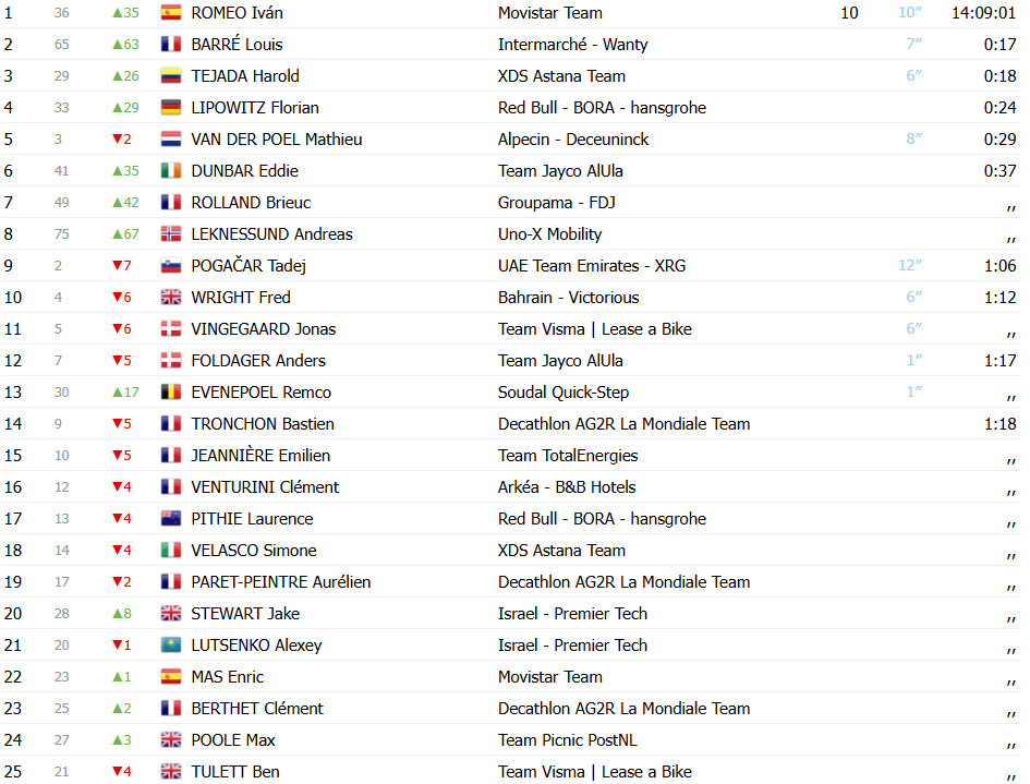 girodociclismo.com.br criterium du dauphine ivan romeo surpreende vence a 3a etapa e assume lideranca confira os resultados e a chegada image 8