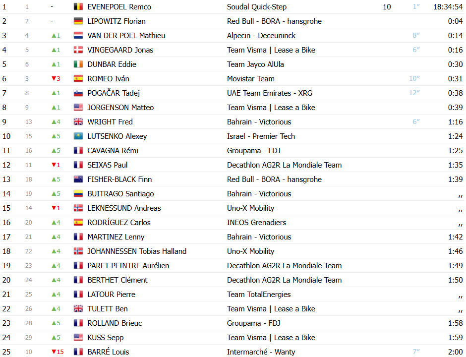 Critérium du Dauphiné: Jake Stewart vence etapa com Remco Evenepoel sofrendo queda no final; confira os resultados e a chegada 16 girodociclismo.com.br criterium du dauphine jake stewart vence etapa com remco evenepoel sofrendo queda no final confira os resultados e a chegada image 3