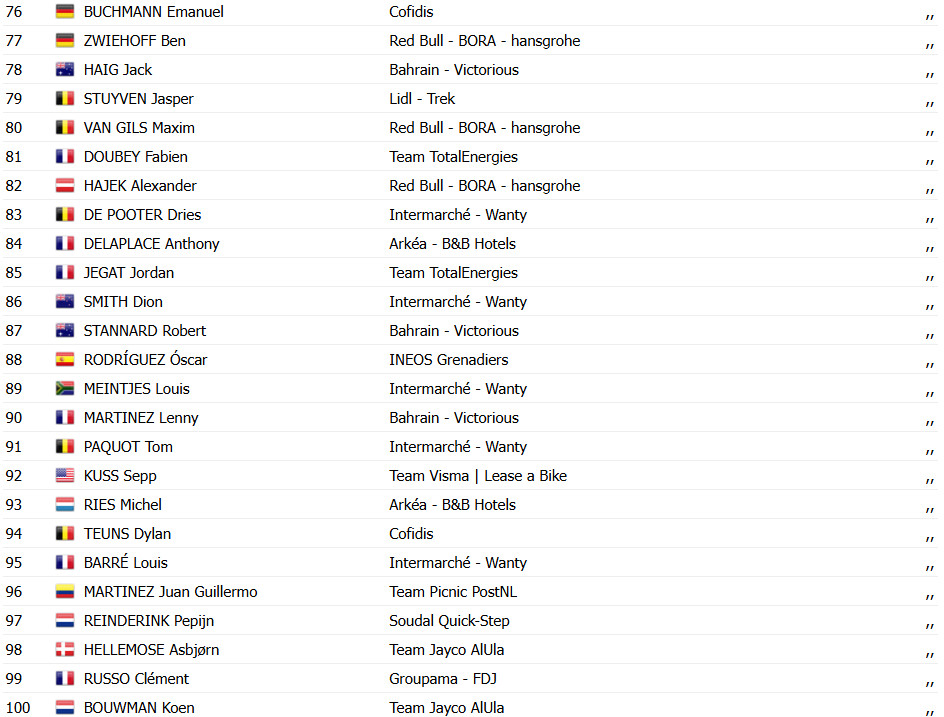 Critérium du Dauphiné: Jonathan Milan vence 2ª etapa e assume liderança geral; confira os resultados e a chegada 13 girodociclismo.com.br criterium du dauphine jonathan milan vence 2a etapa e assume lideranca geral confira os resultados e a chegada image 7