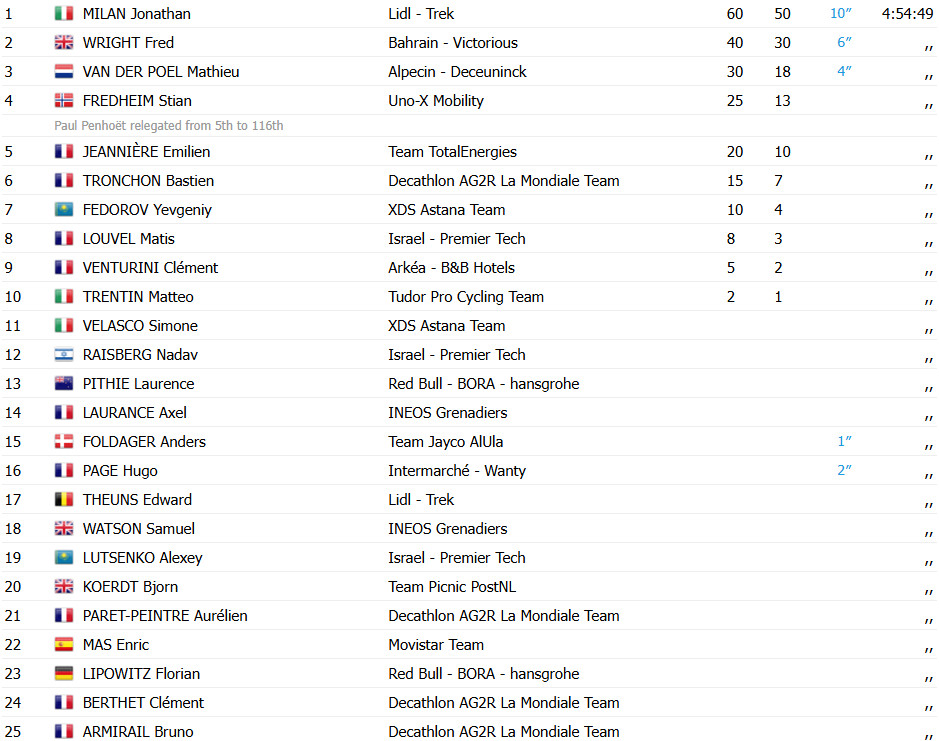 Critérium du Dauphiné: Jonathan Milan vence 2ª etapa e assume liderança geral; confira os resultados e a chegada 10 girodociclismo.com.br criterium du dauphine jonathan milan vence 2a etapa e assume lideranca geral confira os resultados e a chegada image