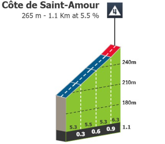 Critérium du Dauphiné: Prévia da 5ª etapa, última oportunidade aos sprinters antes das grandes montanhas 2 girodociclismo.com.br criterium du dauphine previa da 5a etapa uma etapa para fugas antes das montanhas image 2