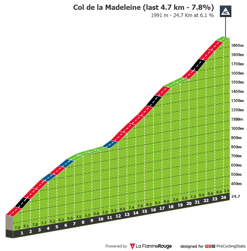 Critérium du Dauphiné: Prévia da Etapa Rainha com 3 montanhas HC e 5.000 metros de altimetria em apenas 130 km, confira o perfil completo da etapa 2 girodociclismo.com.br criterium du dauphine previa da etapa rainha com 3 montanhas hc e 5 000 metros de altimetria em apenas 130 km image