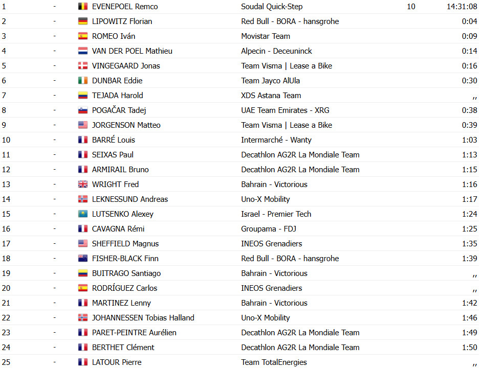 Critérium du Dauphiné: Remco Evenepoel vence 4ª etapa e assume liderança, Tadej Pogacar perde tempo; confira os resultados e a chegada 16 girodociclismo.com.br criterium du dauphine remco evenepoel vence contrarrelogio e assume lideranca tadej pogacar em dificuldade confira os resultados e a chegada image 12